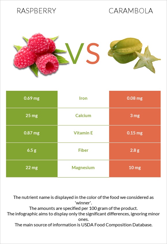 Raspberry vs Carambola infographic