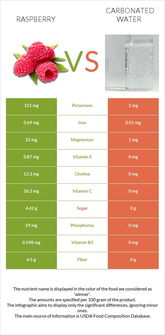 Raspberry vs Carbonated water infographic