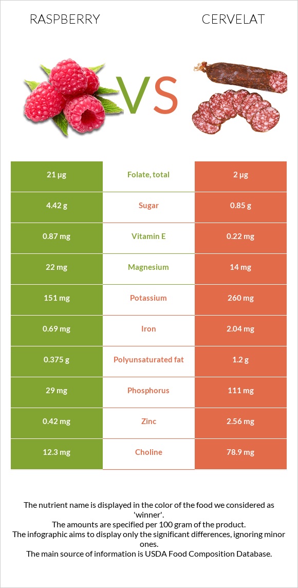 Raspberry vs Cervelat infographic