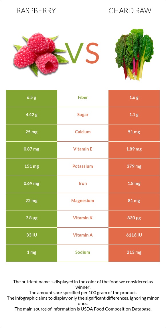 Raspberry vs Chard raw infographic