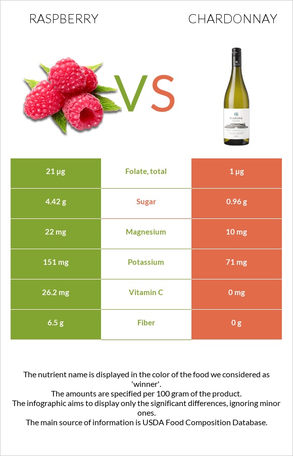 Ազնվամորի vs Շարդոնե infographic