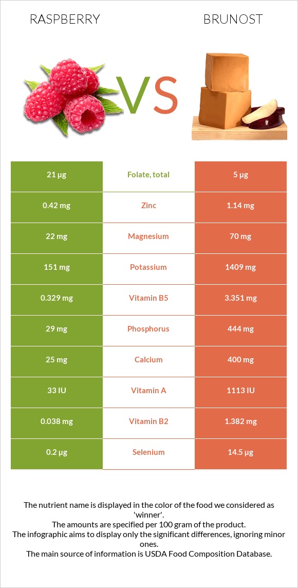 Raspberry vs Brunost infographic