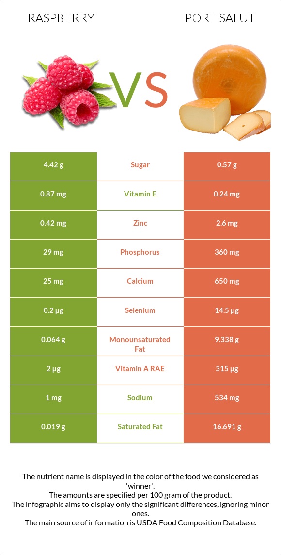 Ազնվամորի vs Port Salut infographic