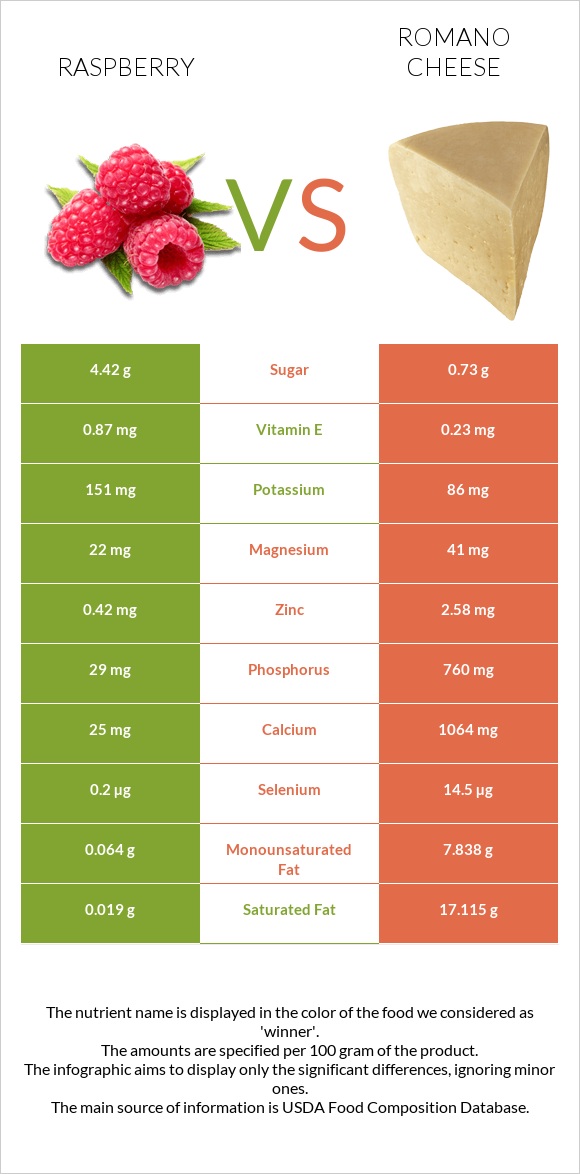 Raspberry vs Romano cheese infographic