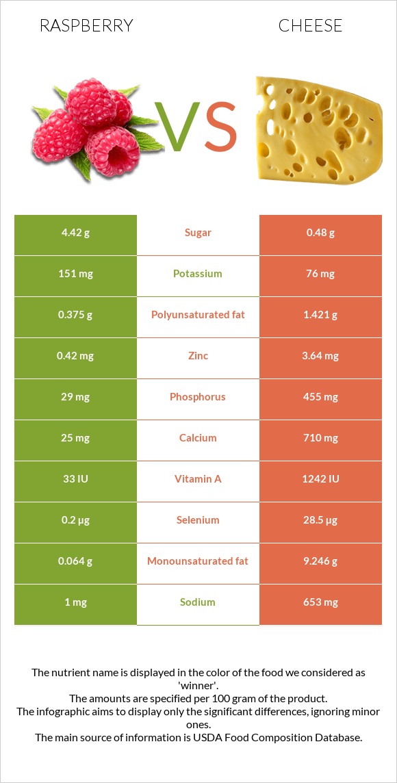 Raspberry vs Cheese infographic