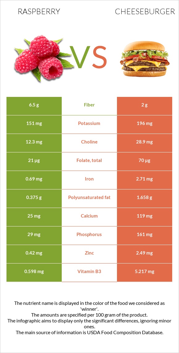 Raspberry vs Cheeseburger infographic