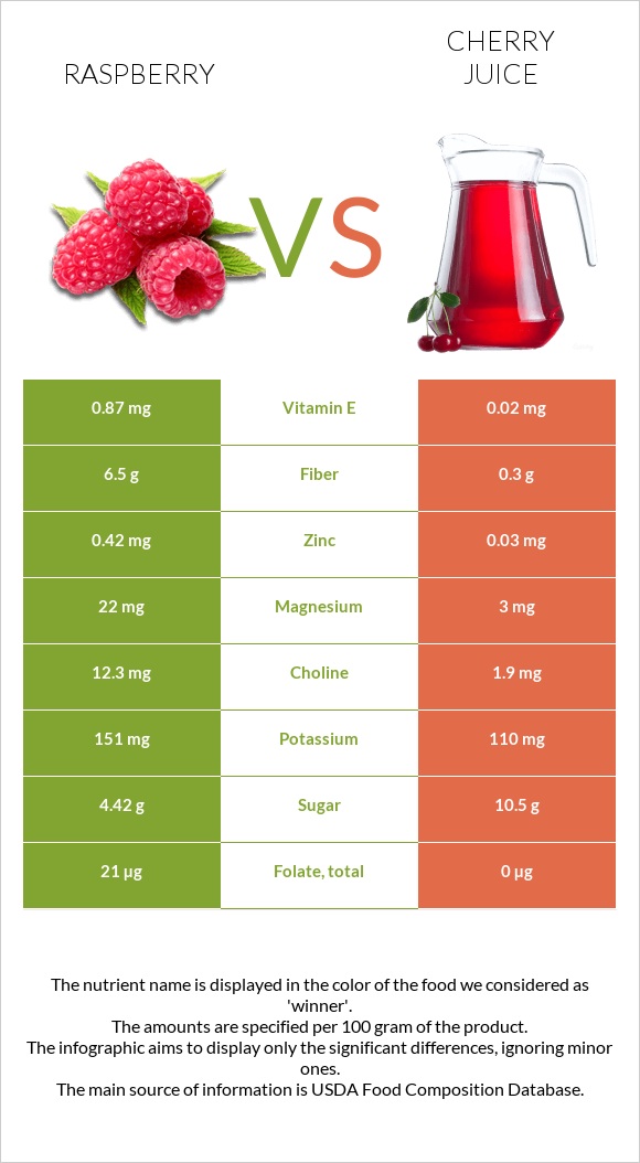 Raspberry vs Cherry juice infographic