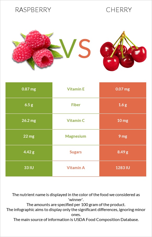 Raspberry vs Cherry infographic