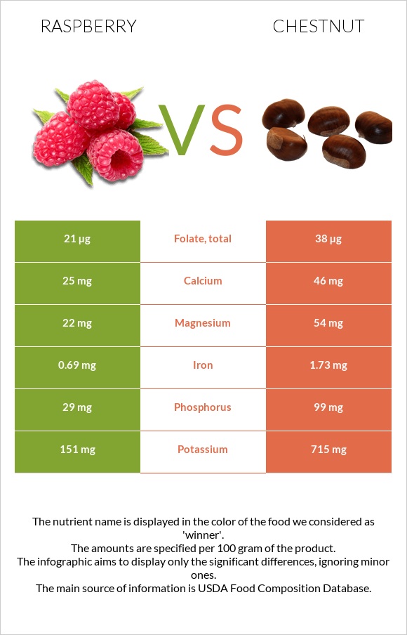 Ազնվամորի vs Շագանակ infographic