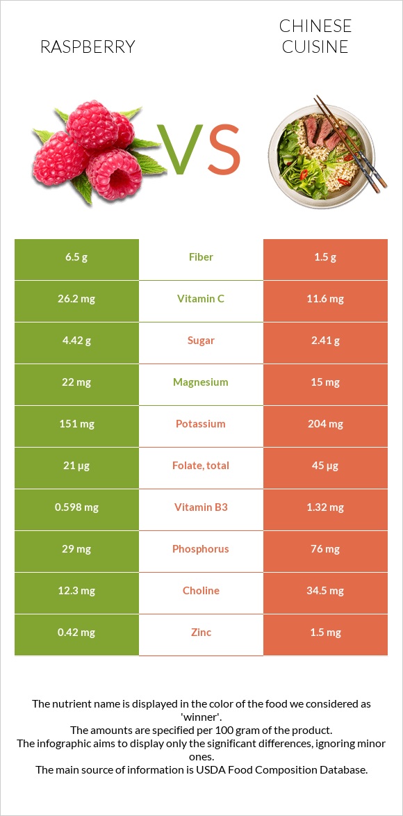 Raspberry vs Chinese cuisine infographic