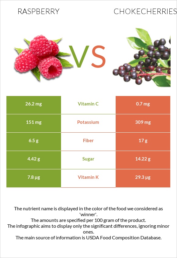 Raspberry vs Chokecherries infographic