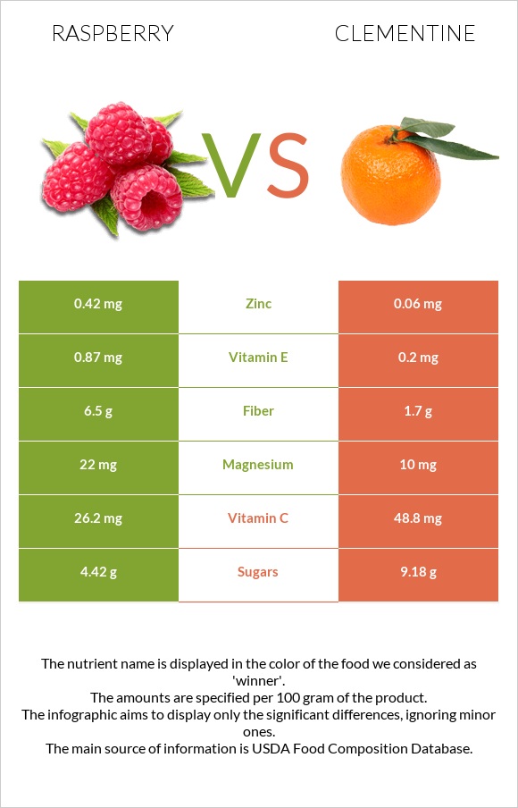 Raspberry vs Clementine infographic