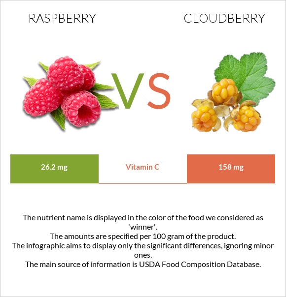 Raspberry vs Cloudberry infographic