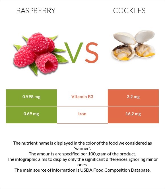 Raspberry vs Cockles infographic