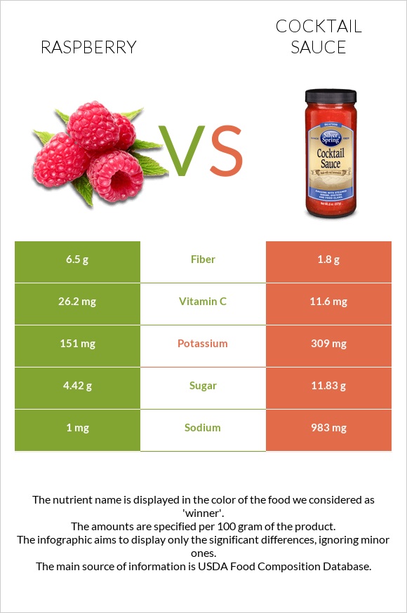 Raspberry vs Cocktail sauce infographic