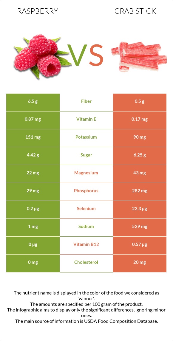Raspberry vs Crab stick infographic