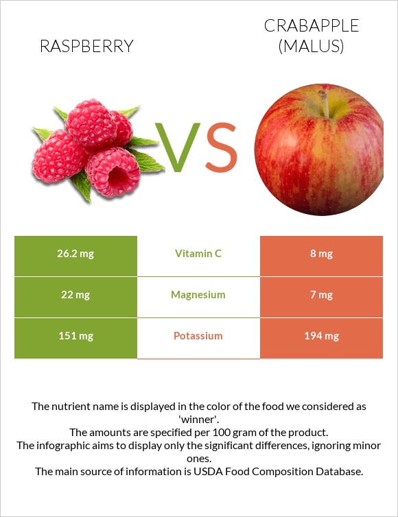 Raspberry vs Crabapple (Malus) infographic
