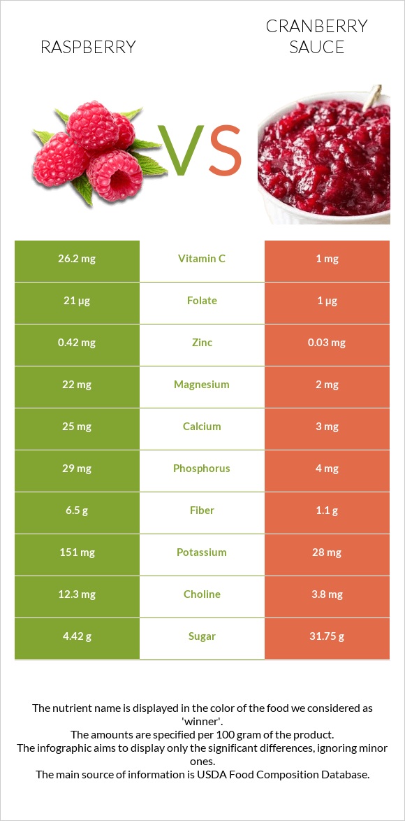 Ազնվամորի vs Լոռամրգի սոուս infographic