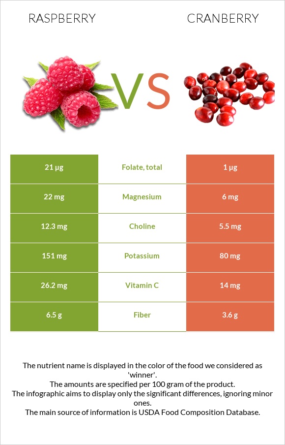Raspberry vs Cranberry infographic
