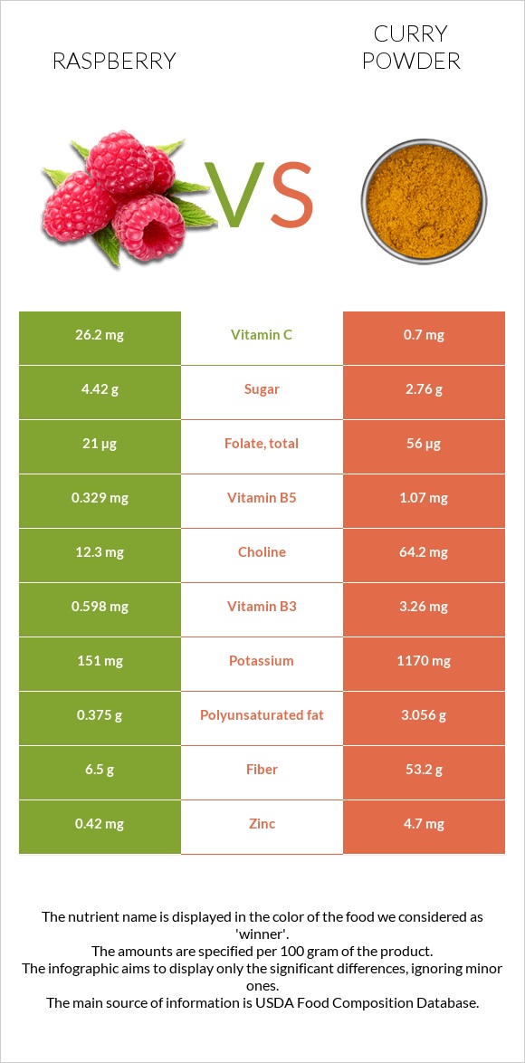 Raspberry vs Curry powder infographic