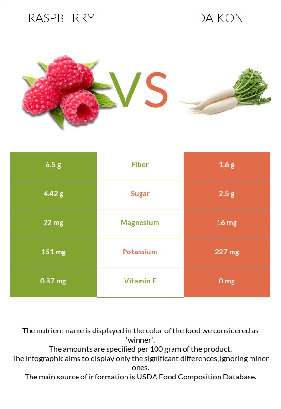 Raspberry vs Daikon infographic