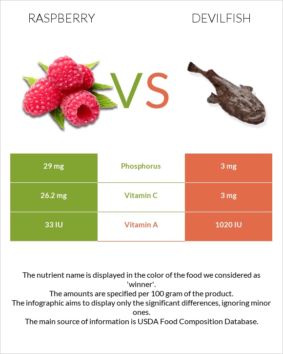Raspberry vs Devilfish infographic