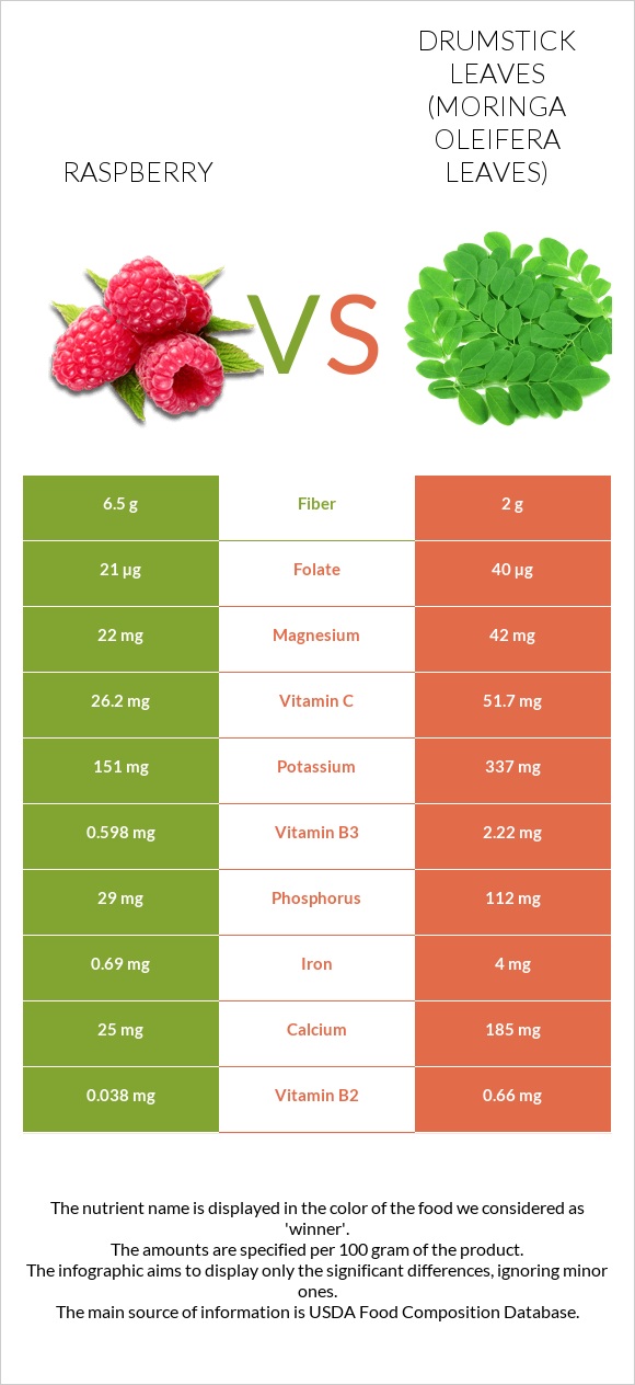 Raspberry vs Drumstick leaves infographic