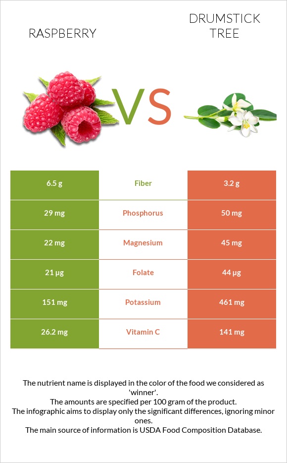 Ազնվամորի vs Drumstick tree infographic