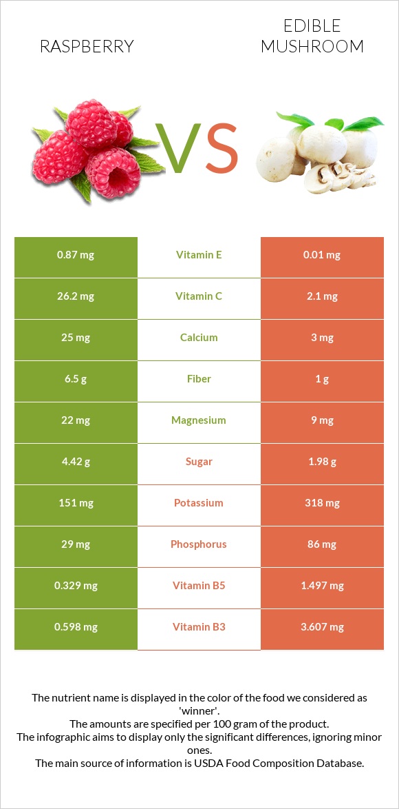 Raspberry vs Edible mushroom infographic