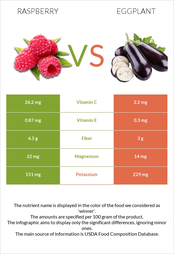 Raspberry vs Eggplant infographic