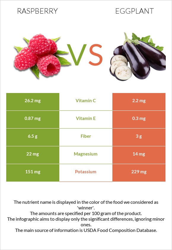 Ազնվամորի vs Սմբուկ infographic