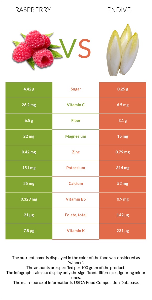 Raspberry vs Endive infographic