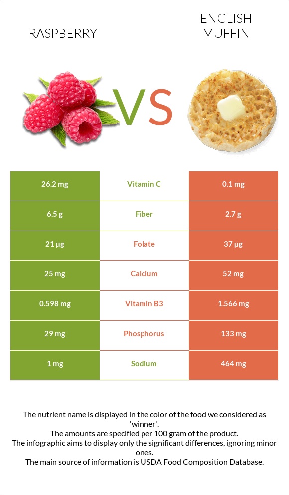 Raspberry vs English muffin infographic