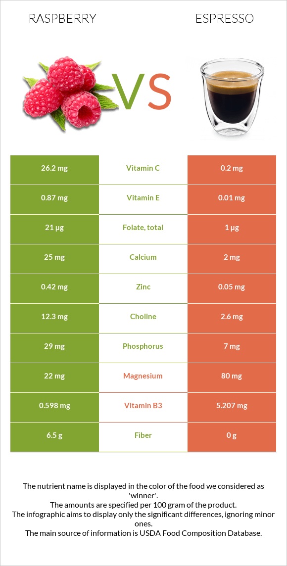 Ազնվամորի vs Էսպրեսո infographic