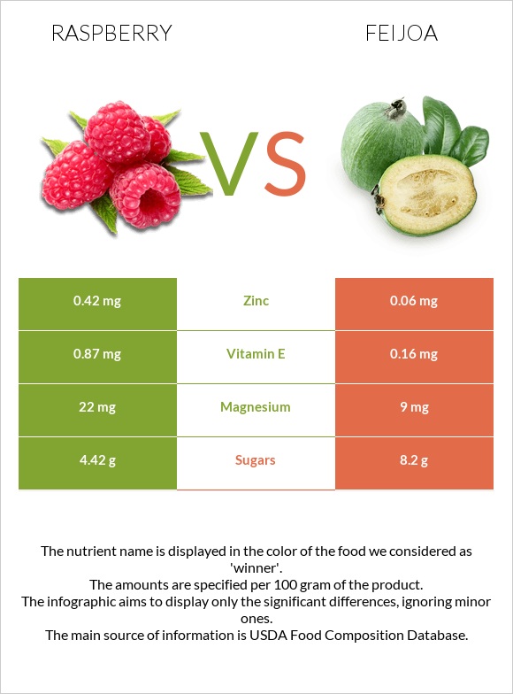 Raspberry vs Feijoa infographic