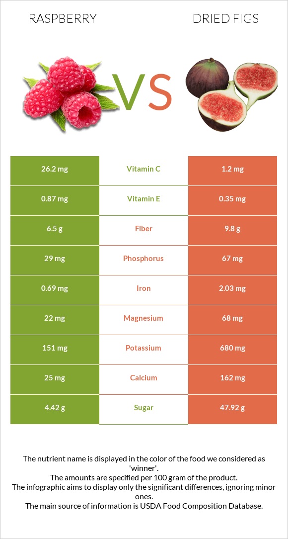 Raspberry vs. Dried Figs — InDepth Nutrition Comparison