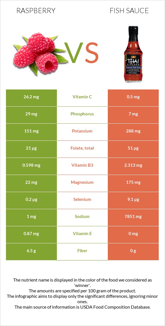 Ազնվամորի vs Ձկան սոուս infographic