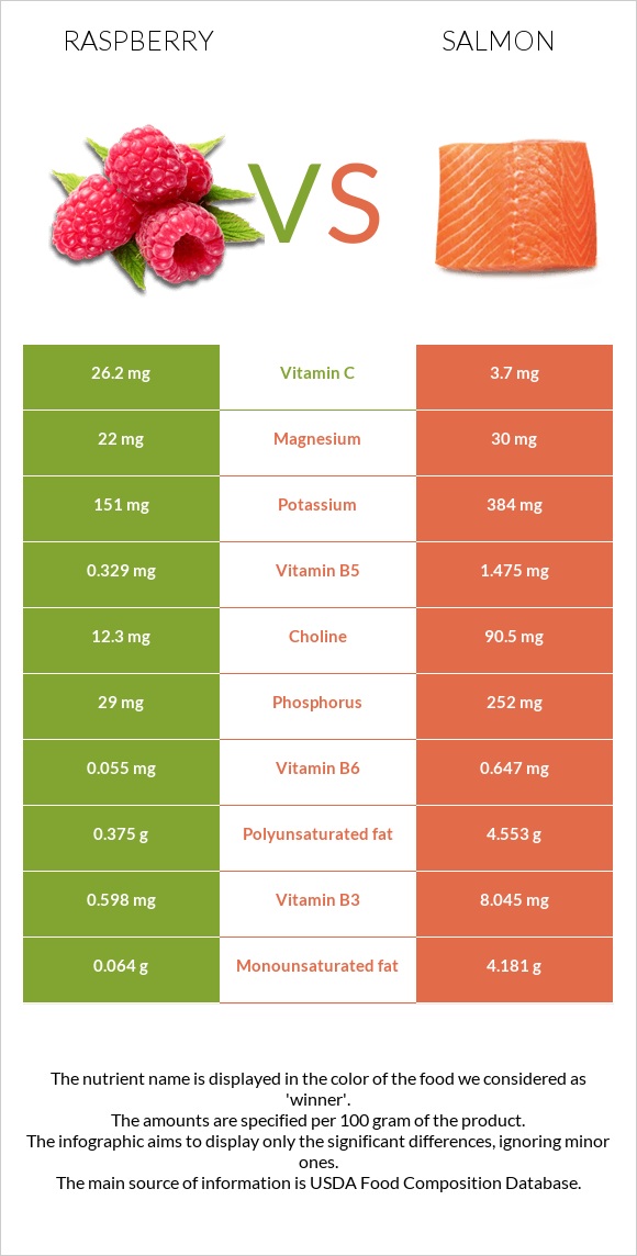 Raspberry vs. Salmon — InDepth Nutrition Comparison