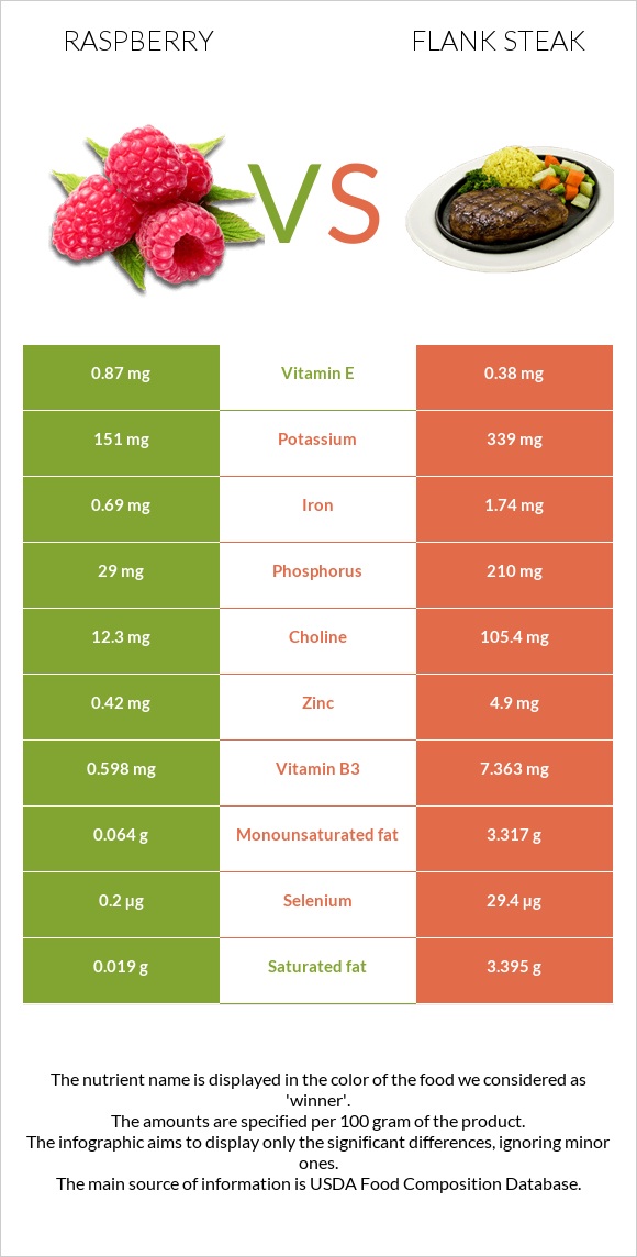 Raspberry vs Flank steak infographic