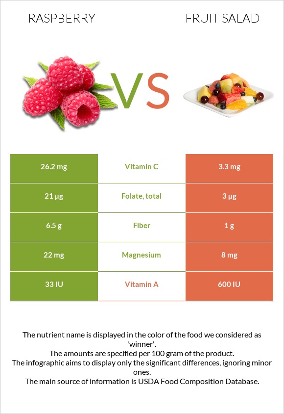 Raspberry vs Fruit salad infographic