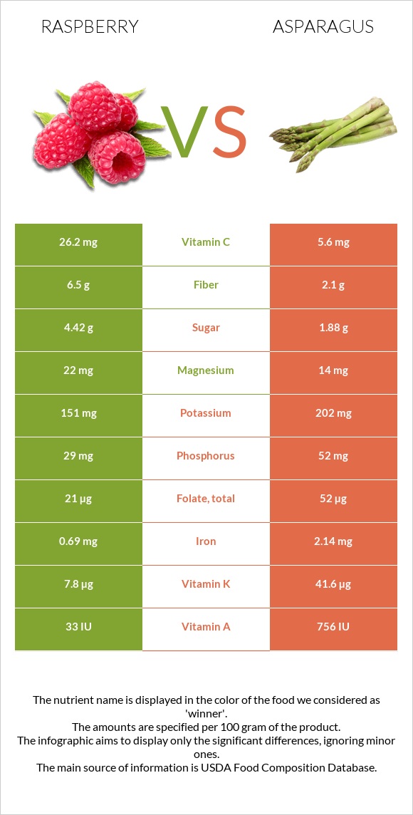 Raspberry vs Asparagus infographic