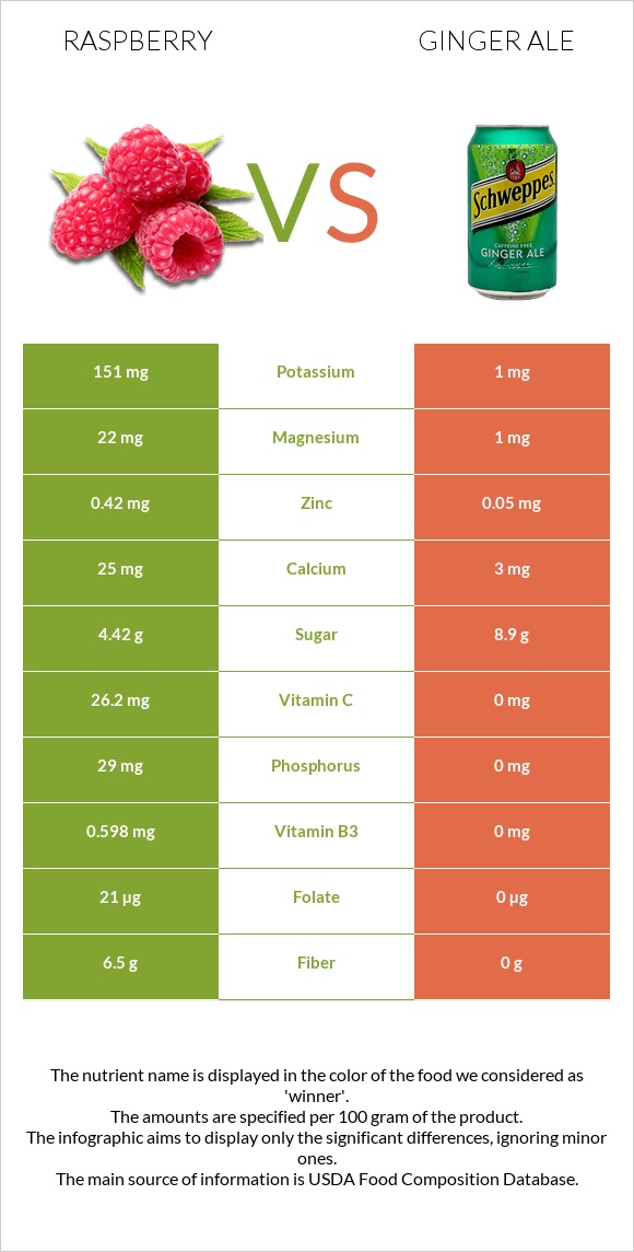 Raspberry vs Ginger ale infographic