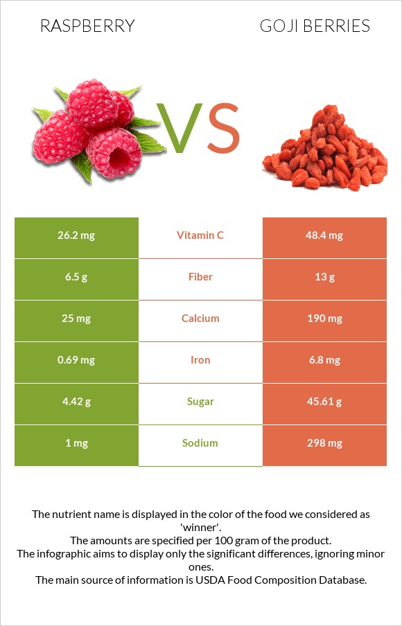 Raspberry vs Goji berries infographic