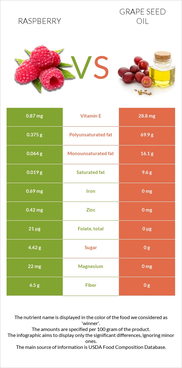 Raspberry vs Grape seed oil infographic