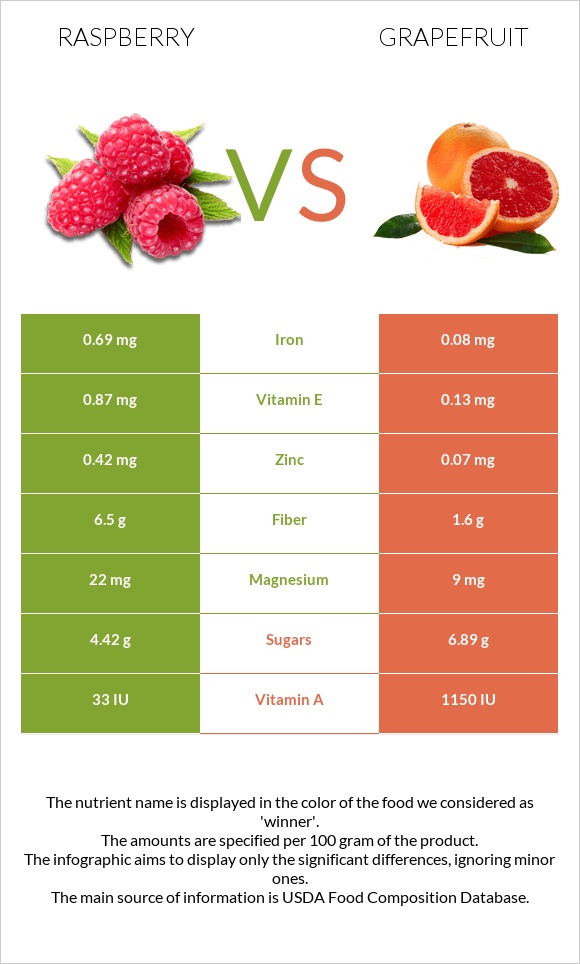 Raspberry vs Grapefruit infographic