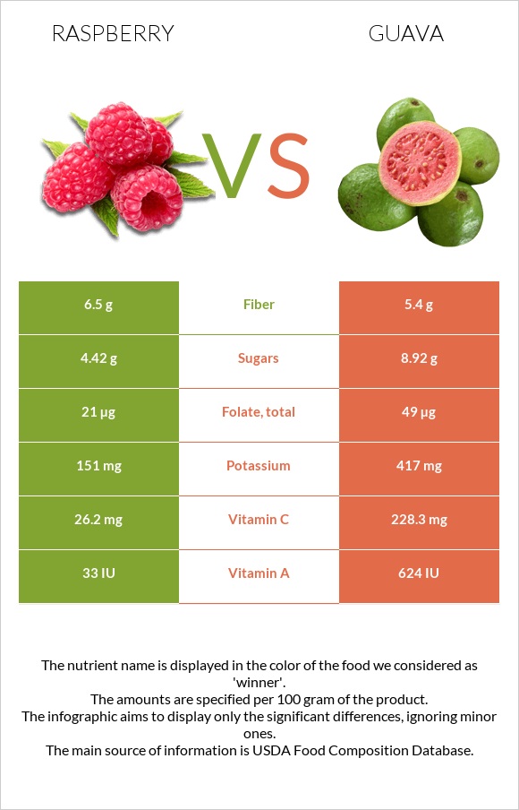 Ազնվամորի vs Գուավա infographic