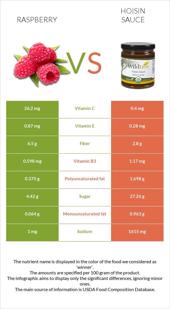 Raspberry vs Hoisin sauce infographic