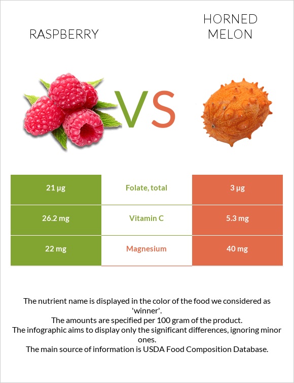 Raspberry vs Horned melon infographic