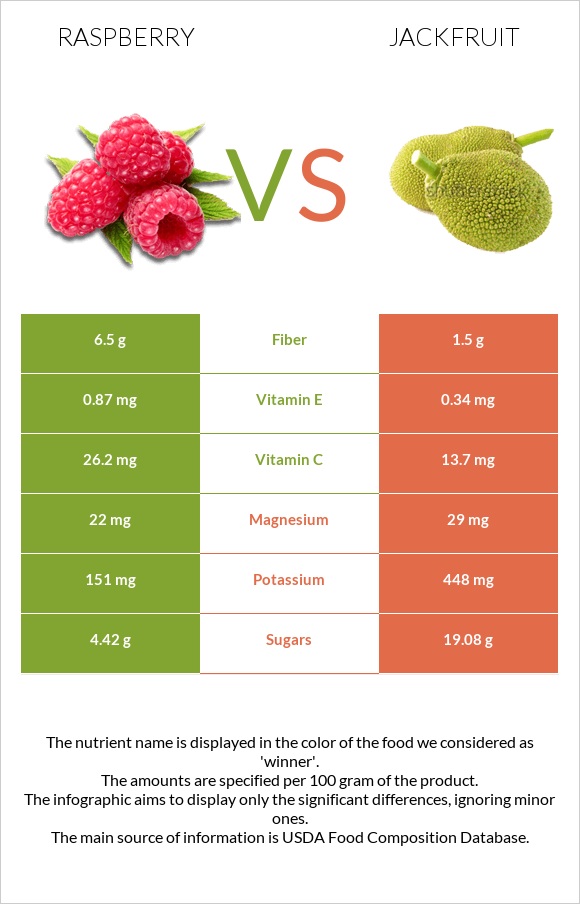 Raspberry vs Jackfruit infographic