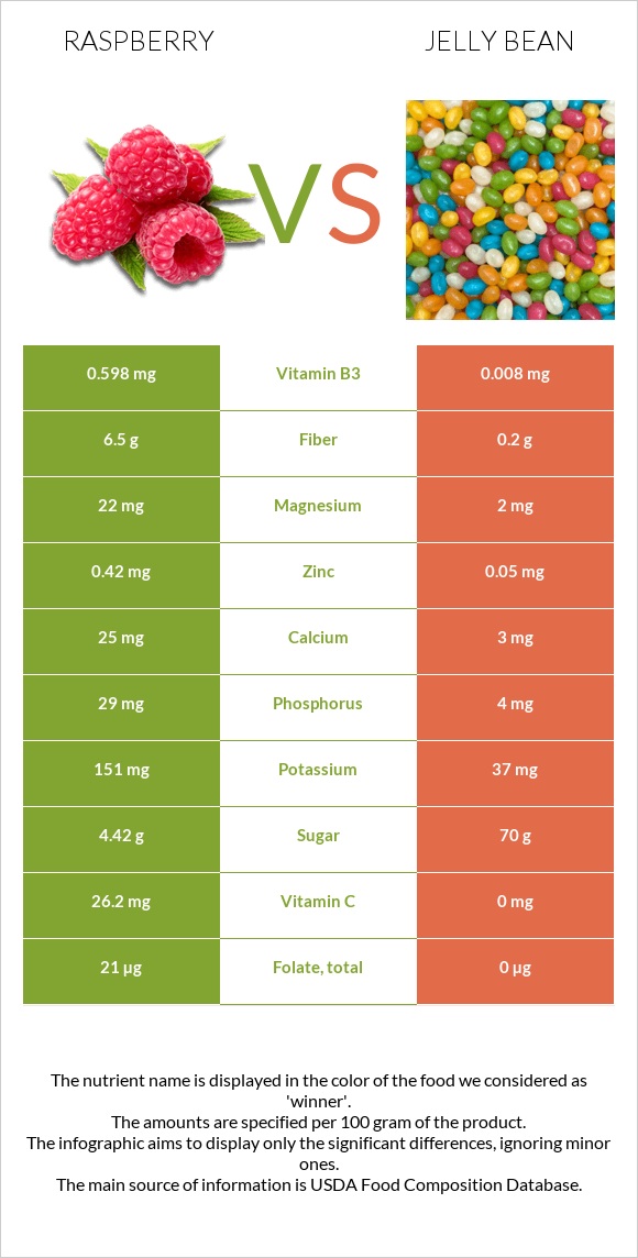 Raspberry vs Jelly bean infographic